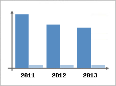 Chiffre d'affaires et Rentabilit