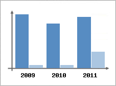 Chiffre d'affaires et Rentabilit