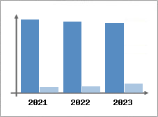 Chiffre d'affaires et Rentabilit