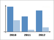 Chiffre d'affaires et Rentabilit