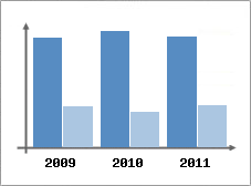 Chiffre d'affaires et Rentabilit