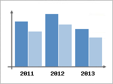 Chiffre d'affaires et Rentabilit