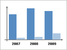 Chiffre d'affaires et Rentabilit