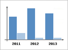 Chiffre d'affaires et Rentabilit