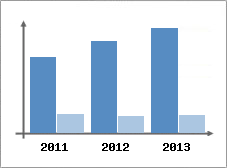 Chiffre d'affaires et Rentabilit