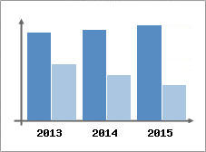 Chiffre d'affaires et Rentabilit
