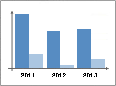 Chiffre d'affaires et Rentabilit