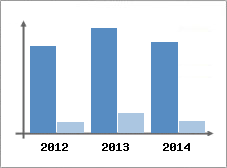 Chiffre d'affaires et Rentabilit