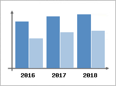 Chiffre d'affaires et Rentabilité
