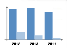 Chiffre d'affaires et Rentabilit