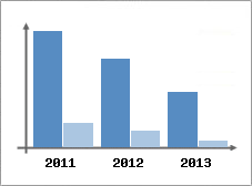 Chiffre d'affaires et Rentabilit