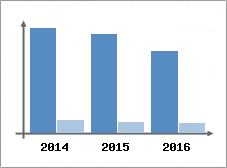 Chiffre d'affaires et Rentabilit