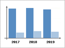 Chiffre d'affaires et Rentabilité