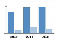 Chiffre d'affaires et Rentabilit