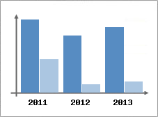 Chiffre d'affaires et Rentabilit