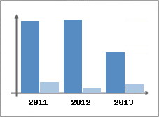 Chiffre d'affaires et Rentabilit