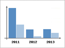 Chiffre d'affaires et Rentabilit