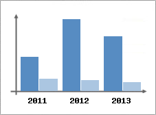 Chiffre d'affaires et Rentabilit