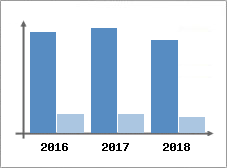 Chiffre d'affaires et Rentabilité