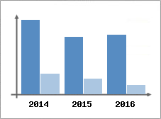 Chiffre d'affaires et Rentabilit