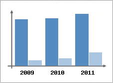 Chiffre d'affaires et Rentabilit