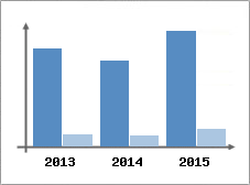 Chiffre d'affaires et Rentabilit