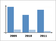Chiffre d'affaires et Rentabilit