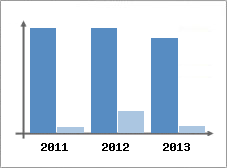Chiffre d'affaires et Rentabilit