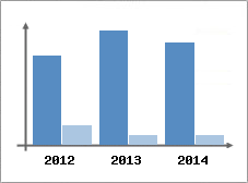 Chiffre d'affaires et Rentabilit