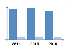 Chiffre d'affaires et Rentabilité