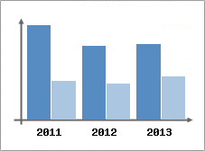 Chiffre d'affaires et Rentabilit