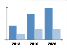 Chiffre d'affaires et Rentabilité