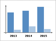 Chiffre d'affaires et Rentabilit