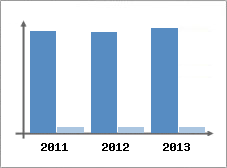 Chiffre d'affaires et Rentabilit