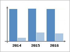 Chiffre d'affaires et Rentabilit