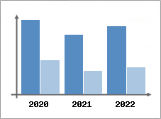 Chiffre d'affaires et Rentabilit