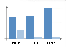 Chiffre d'affaires et Rentabilit