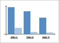Chiffre d'affaires et Rentabilit