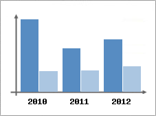 Chiffre d'affaires et Rentabilit