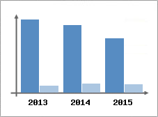 Chiffre d'affaires et Rentabilit