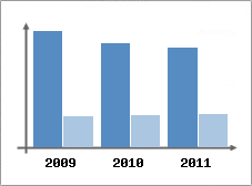 Chiffre d'affaires et Rentabilit