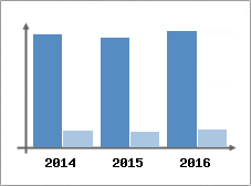 Chiffre d'affaires et Rentabilit