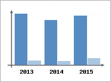 Chiffre d'affaires et Rentabilit