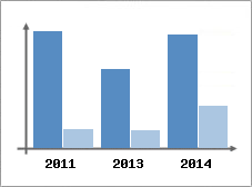 Chiffre d'affaires et Rentabilit