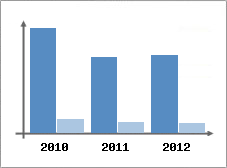 Chiffre d'affaires et Rentabilit