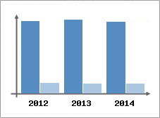 Chiffre d'affaires et Rentabilit