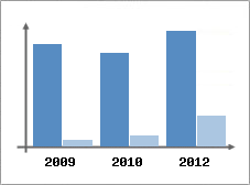 Chiffre d'affaires et Rentabilit