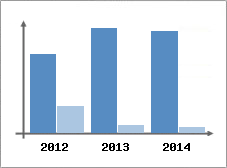 Chiffre d'affaires et Rentabilit