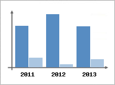 Chiffre d'affaires et Rentabilit