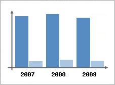 Chiffre d'affaires et Rentabilit
